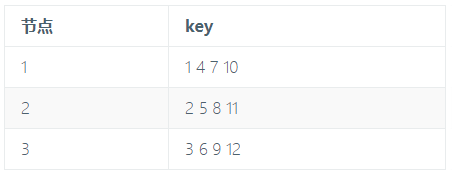 技术分享 | Jump Consistent Hash 原理解析（上篇）