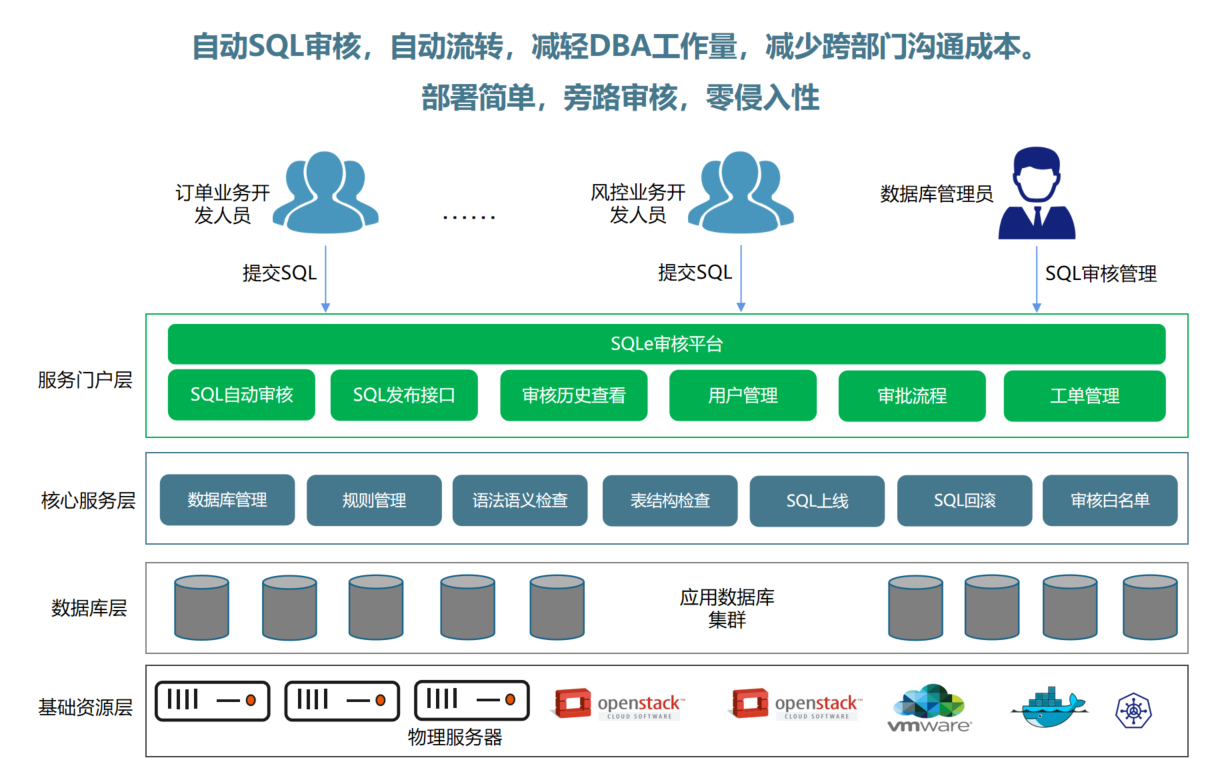 SQLE SQL审核工具