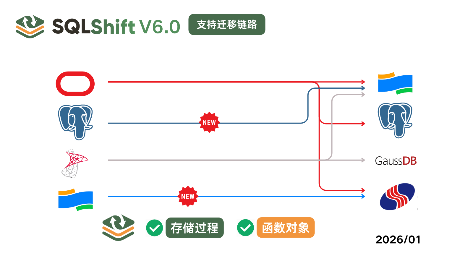 SQLShift V6.0 发布！函数迁移&达梦适配一步到位！